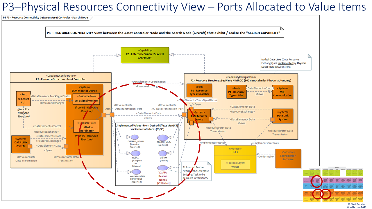 P3 - Ressource Connectivity View - Allocation of Value Items to Ports